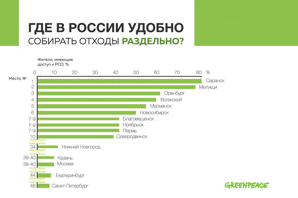 Гринпис России: раздельный сбор мусора организован в Нижнем на уровне ниже среднего