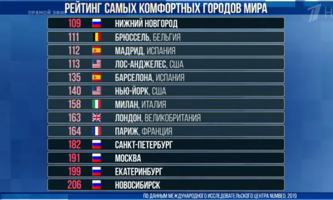 Нижний новгород рейтинг 2023. Нижний Новгород рейтинг. Рейтинг комфортных городов.