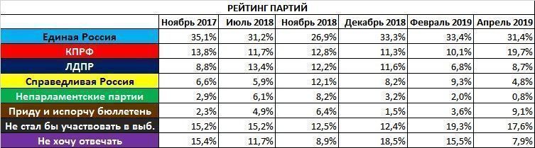Рейтинг КПРФ вырос в Нижегородской области почти в 2 раза