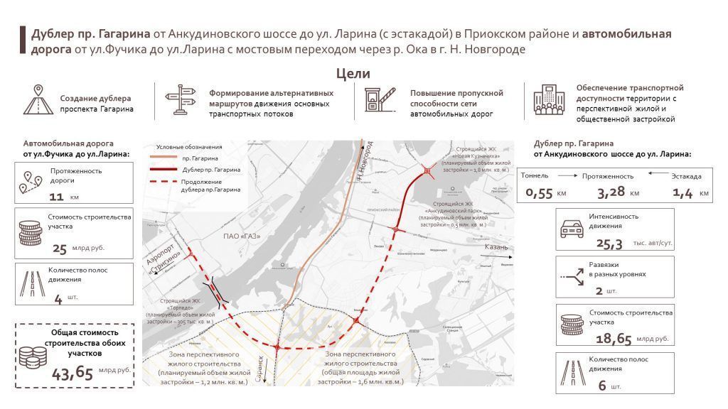 Нижегородская область попросила у правительства РФ 18,65 млрд рублей на дублер пр. Гагарина