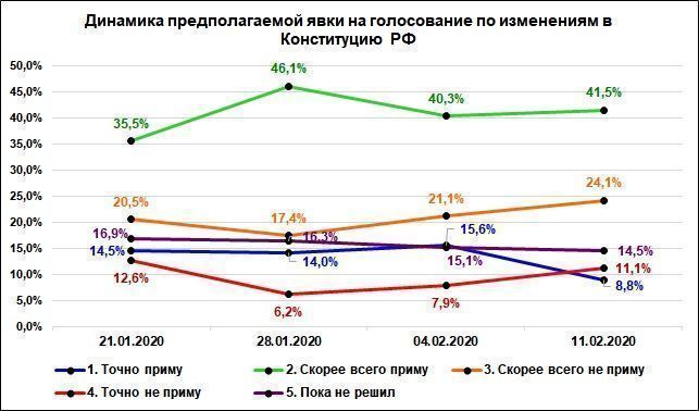 Конституция 2020 результаты