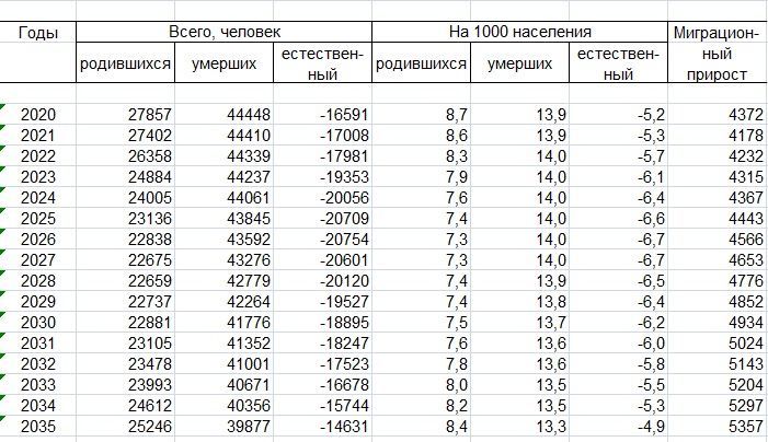 Родился в 2012 году сколько лет. Прогноз изменения численности населения с 2000 до 2035 года. Сколько мне будет лет в 2036 году если мне 12.