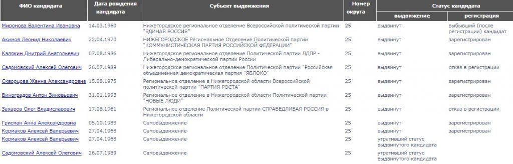 Кандидат от "Единой России" по округу №25 в Нижнем Новгороде не пойдет на выборы