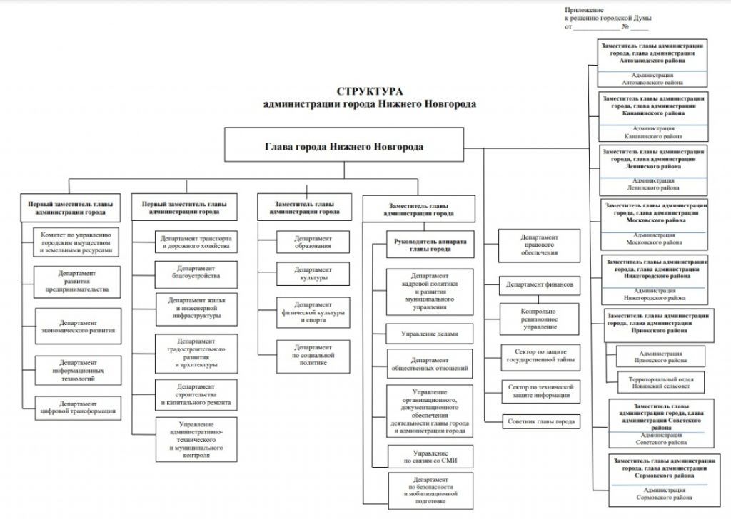 Мэр Нижнего Новгорода намерен изменить число замов