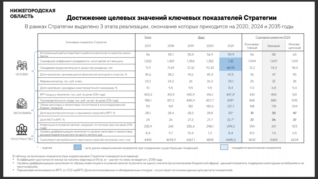 Два показателя нижегородской стратегии-2035 попали в зону риска по итогам 2021 года