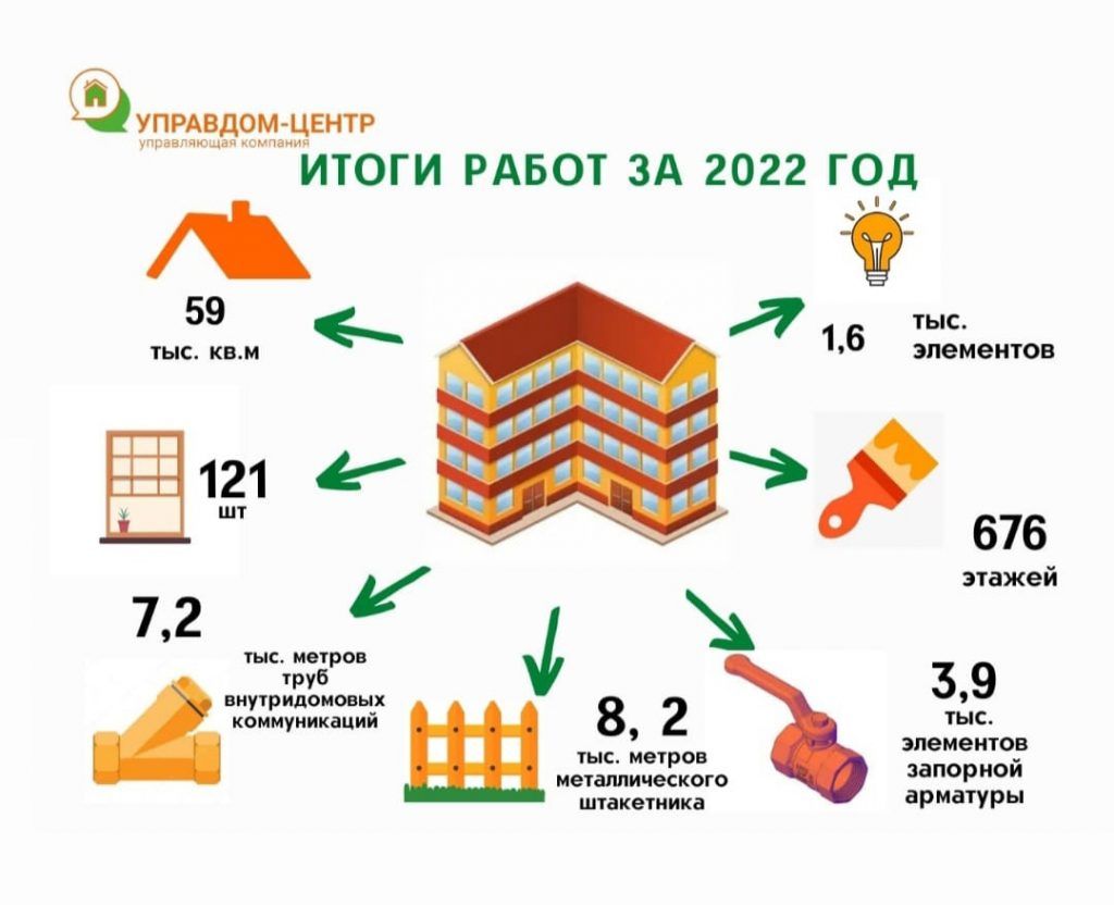 УК "Управдом-Центр" в Дзержинске подвела итоги работы за 2022 год