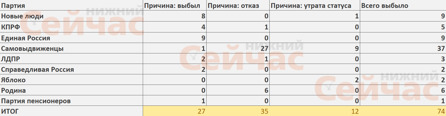 «Единая Россия» и «Новые люди» – антилидеры подготовки кандидатов на выборы